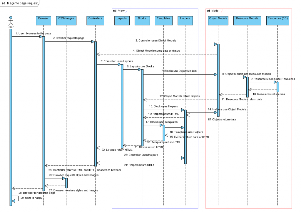 Fuente: http://www.magentocommerce.com/wiki/_detail/general/doc/page-request-flow.png